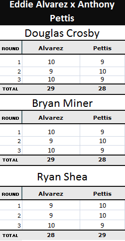 pontuação dos árbitros eddie alvarez x anthony pettis
