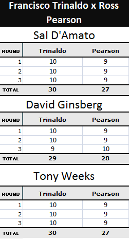 pontuação dos árbitros francisco trinaldo x ross pearson