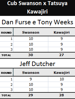Pontuação da luta Cub Swanson x Tatsuya Kawajiri