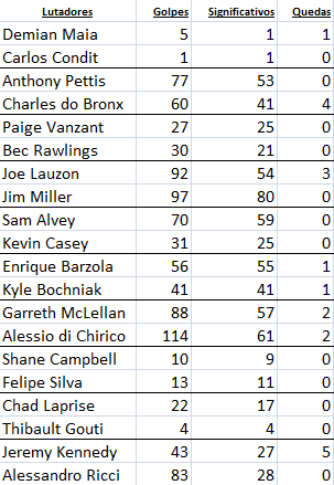 Estatísticas do UFC Vancouver