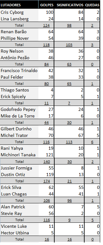 Estatística UFC Brasília - Cris Cyborg x Lina Lansberg