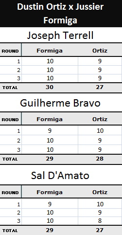 Pontuação Dustin Ortiz x Jussier Formiga