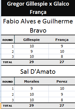 Pontuação Gregor Gillespie x Glaico França