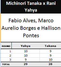 Pontuação Michinori Tanaka x Rani Yahya