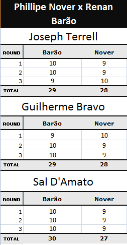Pontuação Phillipe Nover x Renan Barão