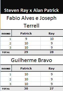 Pontuação Steven Ray x Alan Nuguette