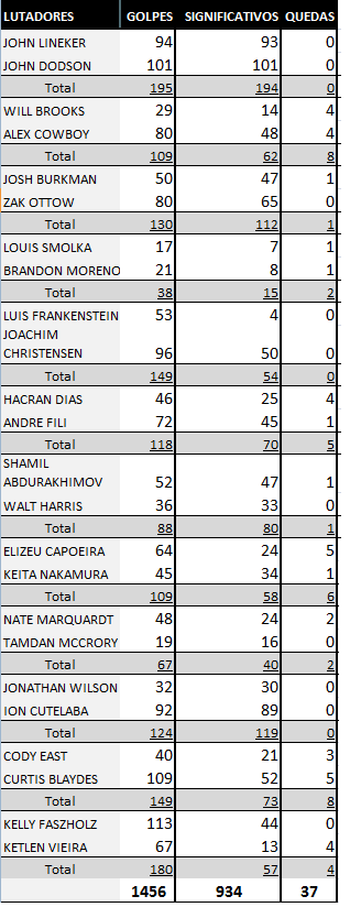 Estatísticas do UFC Fight Night 96